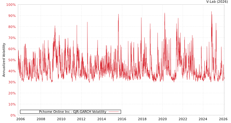 graph of Pchome Online Inc GJR-GARCH