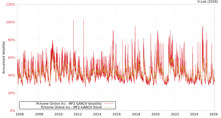 graph of Pchome Online Inc MF2-GARCH