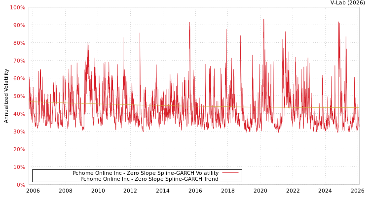 graph of Pchome Online Inc S0GARCH