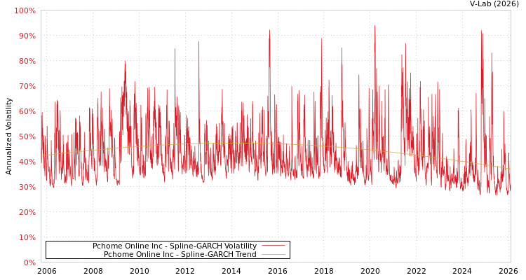 graph of Pchome Online Inc SGARCH