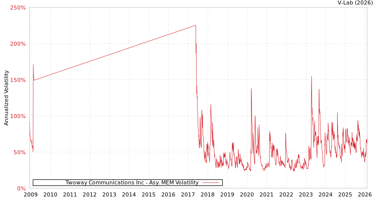 graph of Twoway Communications Inc AMEM