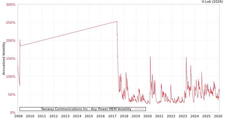 graph of Twoway Communications Inc APMEM