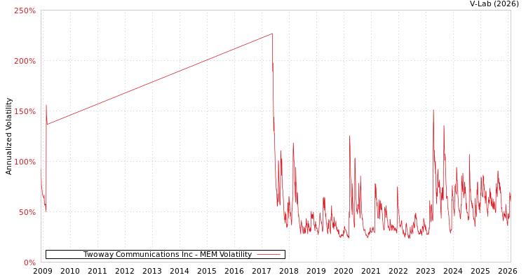 graph of Twoway Communications Inc MEM