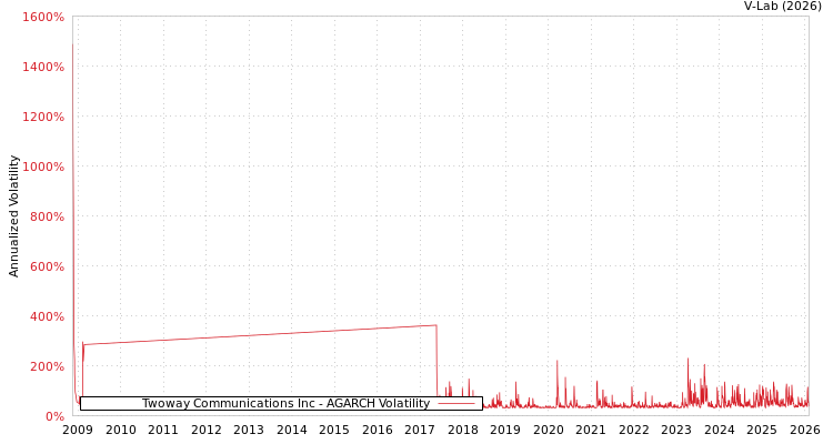 graph of Twoway Communications Inc AGARCH