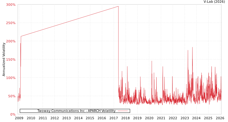 graph of Twoway Communications Inc APARCH