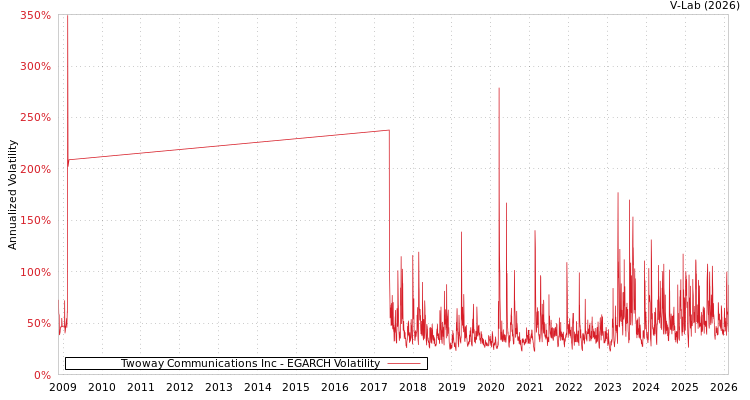 graph of Twoway Communications Inc EGARCH