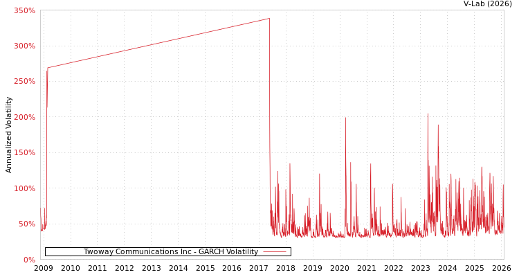 graph of Twoway Communications Inc GARCH