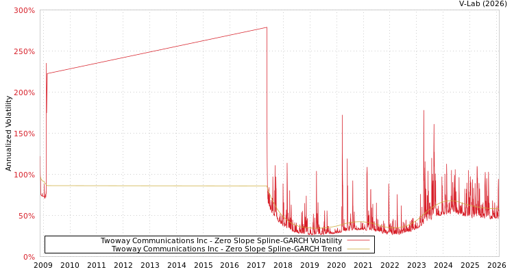 graph of Twoway Communications Inc S0GARCH