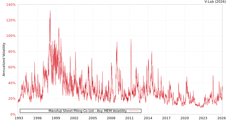 graph of Marufuji Sheet Piling Co Ltd AMEM