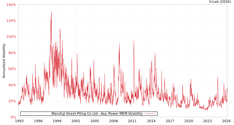 graph of Marufuji Sheet Piling Co Ltd APMEM