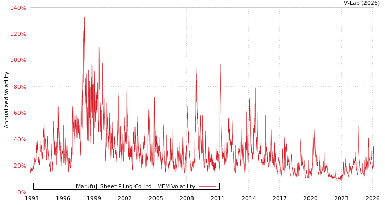 graph of Marufuji Sheet Piling Co Ltd MEM