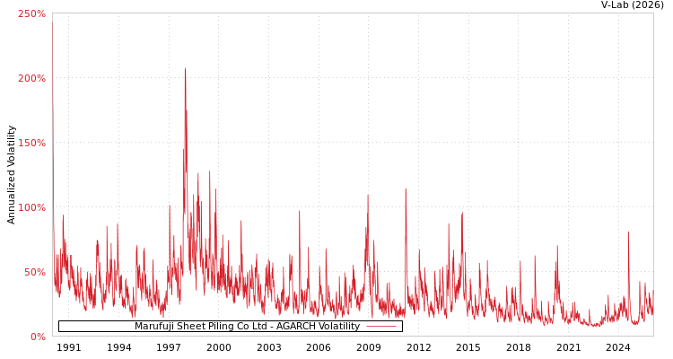 graph of Marufuji Sheet Piling Co Ltd AGARCH
