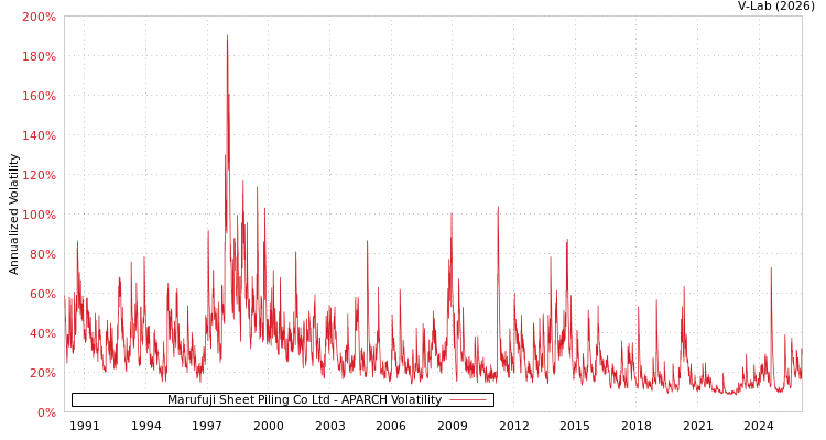 graph of Marufuji Sheet Piling Co Ltd APARCH