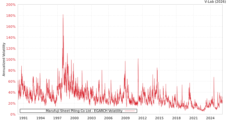 graph of Marufuji Sheet Piling Co Ltd EGARCH
