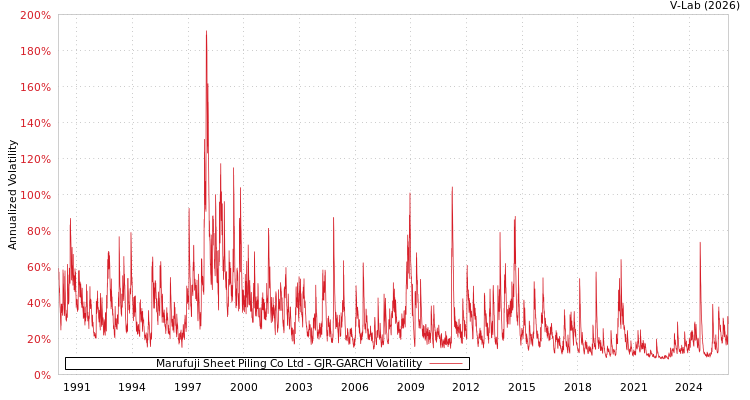 graph of Marufuji Sheet Piling Co Ltd GJR-GARCH