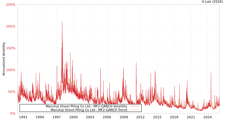 graph of Marufuji Sheet Piling Co Ltd MF2-GARCH