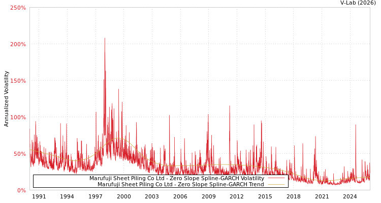graph of Marufuji Sheet Piling Co Ltd S0GARCH
