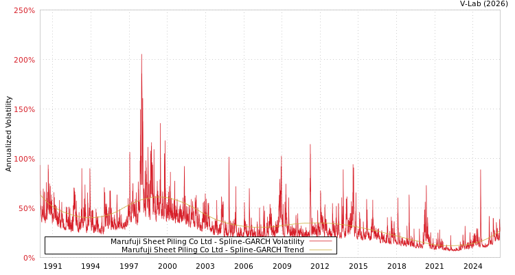 graph of Marufuji Sheet Piling Co Ltd SGARCH