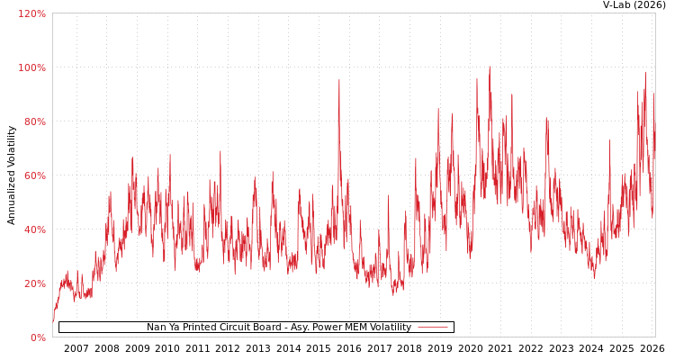 graph of Nan Ya Printed Circuit Board APMEM