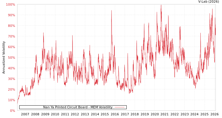 graph of Nan Ya Printed Circuit Board MEM