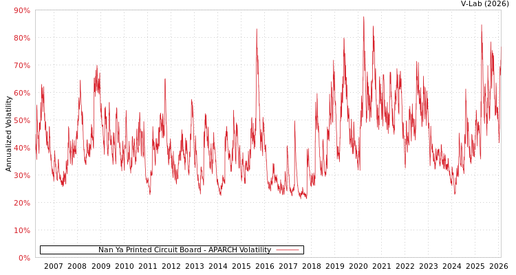 graph of Nan Ya Printed Circuit Board APARCH