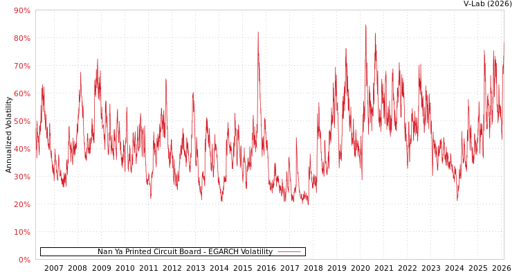 graph of Nan Ya Printed Circuit Board EGARCH