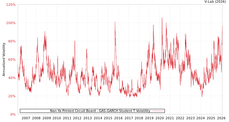 graph of Nan Ya Printed Circuit Board GAS-GARCH-T