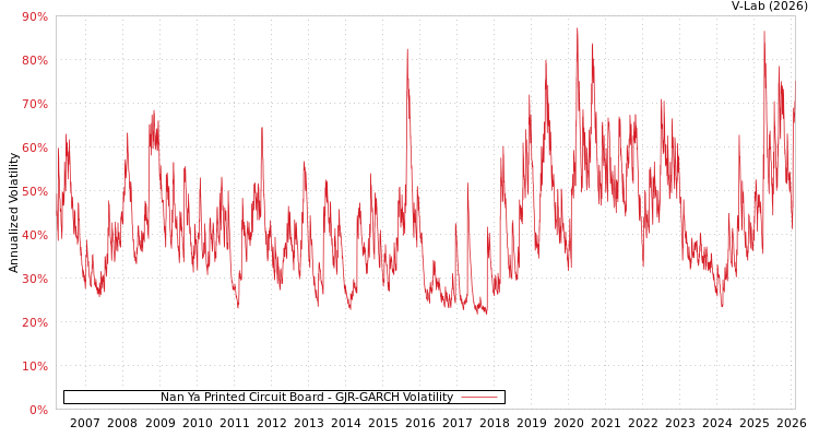 graph of Nan Ya Printed Circuit Board GJR-GARCH
