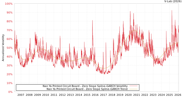 graph of Nan Ya Printed Circuit Board S0GARCH