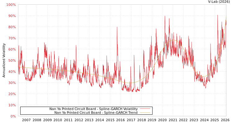 graph of Nan Ya Printed Circuit Board SGARCH