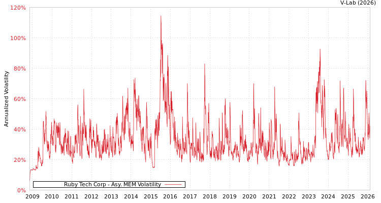 graph of Ruby Tech Corp AMEM