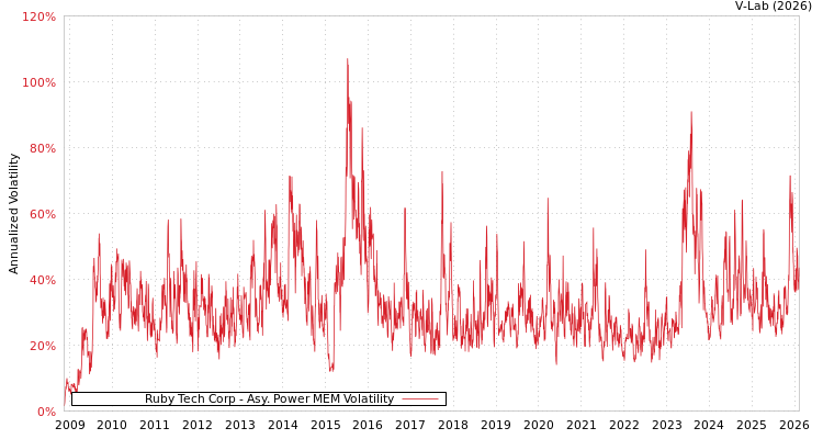graph of Ruby Tech Corp APMEM