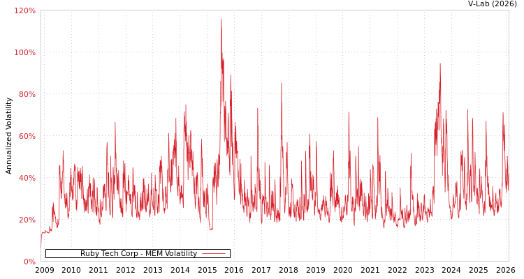 graph of Ruby Tech Corp MEM