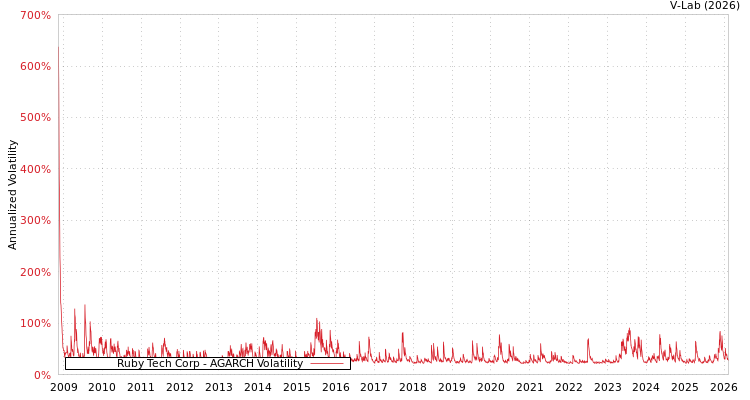 graph of Ruby Tech Corp AGARCH