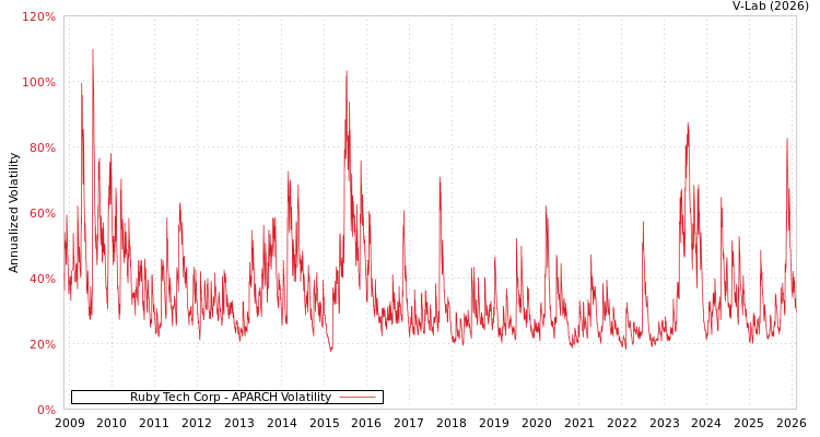 graph of Ruby Tech Corp APARCH
