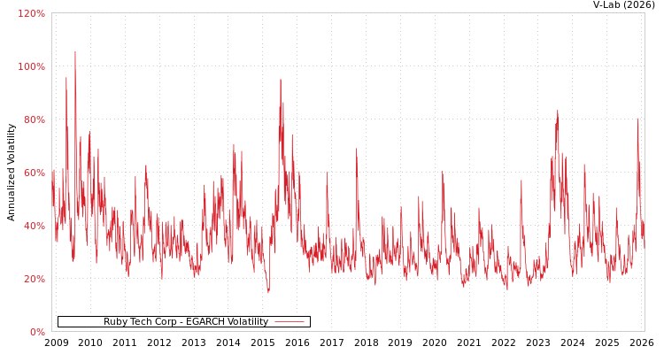 graph of Ruby Tech Corp EGARCH
