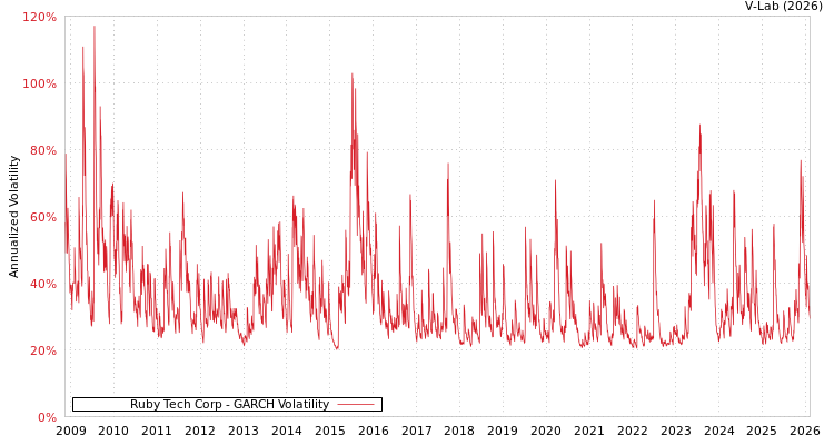 graph of Ruby Tech Corp GARCH