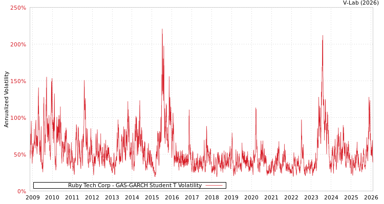 graph of Ruby Tech Corp GAS-GARCH-T