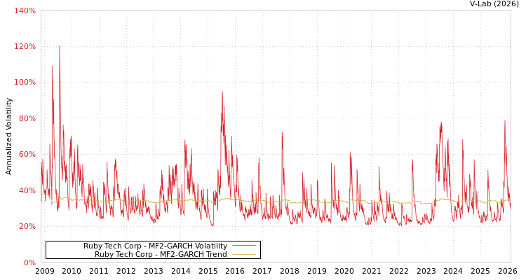 graph of Ruby Tech Corp MF2-GARCH