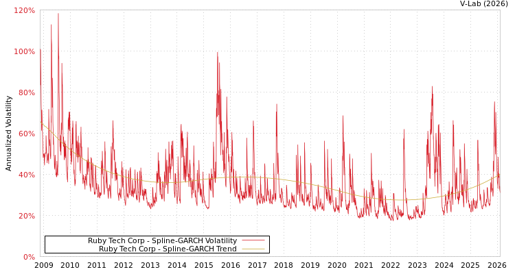 graph of Ruby Tech Corp SGARCH
