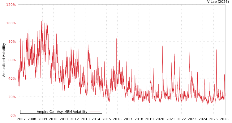 graph of Ampire Co AMEM