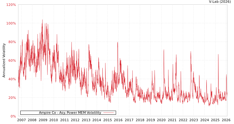 graph of Ampire Co APMEM