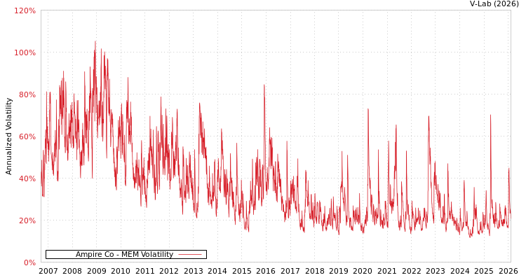 graph of Ampire Co MEM
