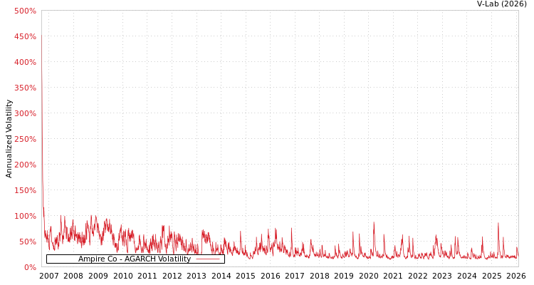 graph of Ampire Co AGARCH