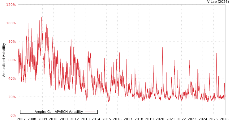 graph of Ampire Co APARCH