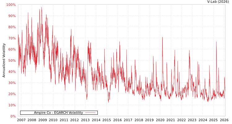 graph of Ampire Co EGARCH