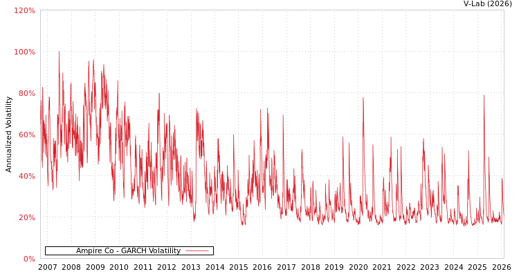 graph of Ampire Co GARCH