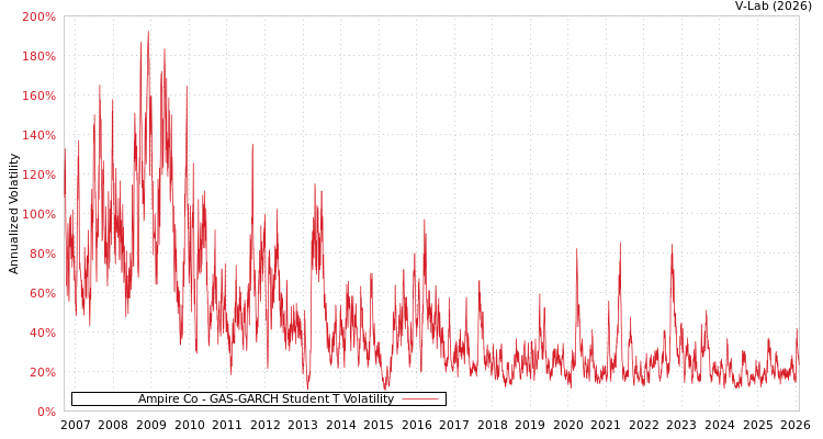 graph of Ampire Co GAS-GARCH-T