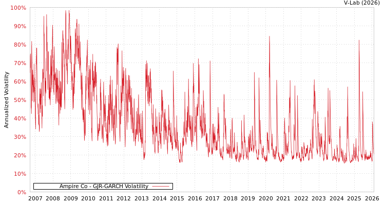 graph of Ampire Co GJR-GARCH