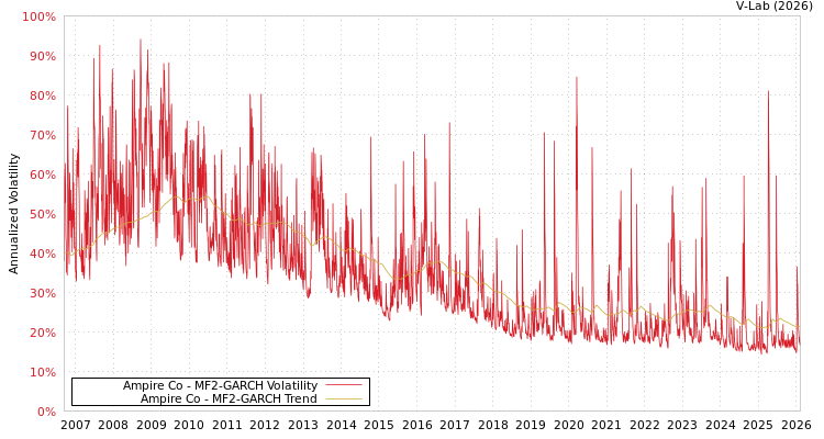 graph of Ampire Co MF2-GARCH